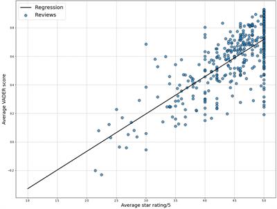 A sentiment analysis on online psychiatrist reviews to identify clinical attributes of psychiatrists that shape the therapeutic alliance